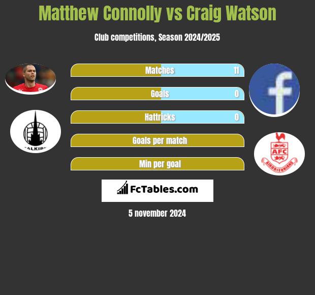 Matthew Connolly vs Craig Watson h2h player stats