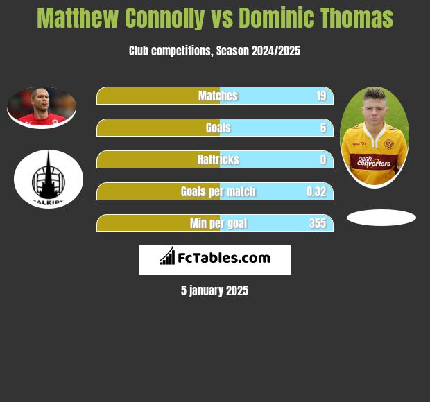 Matthew Connolly vs Dominic Thomas h2h player stats