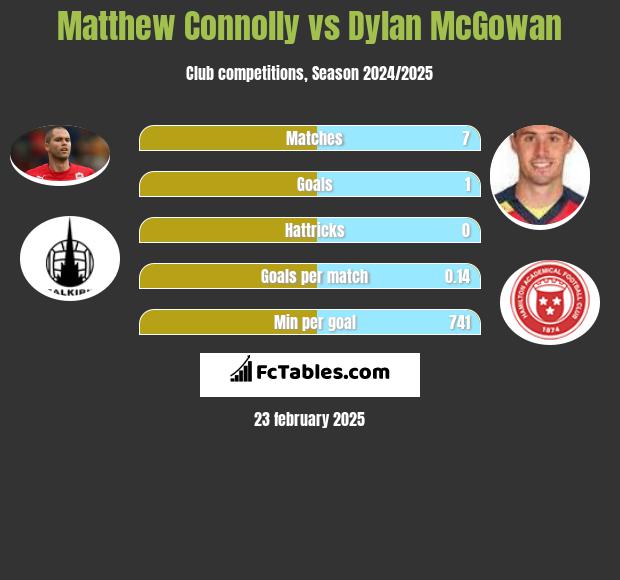 Matthew Connolly vs Dylan McGowan h2h player stats