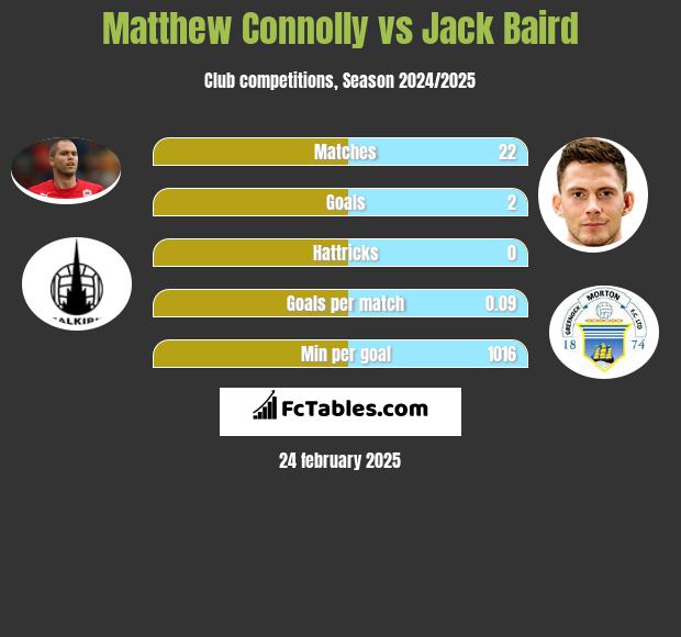 Matthew Connolly vs Jack Baird h2h player stats