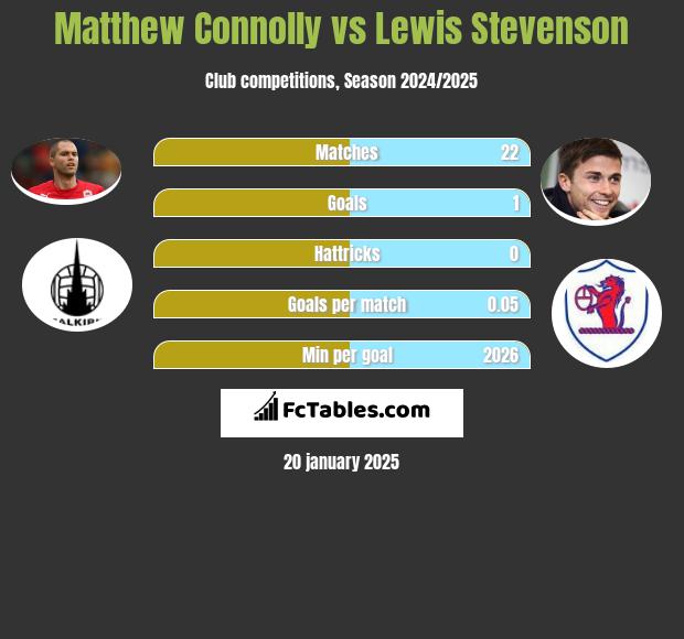 Matthew Connolly vs Lewis Stevenson h2h player stats