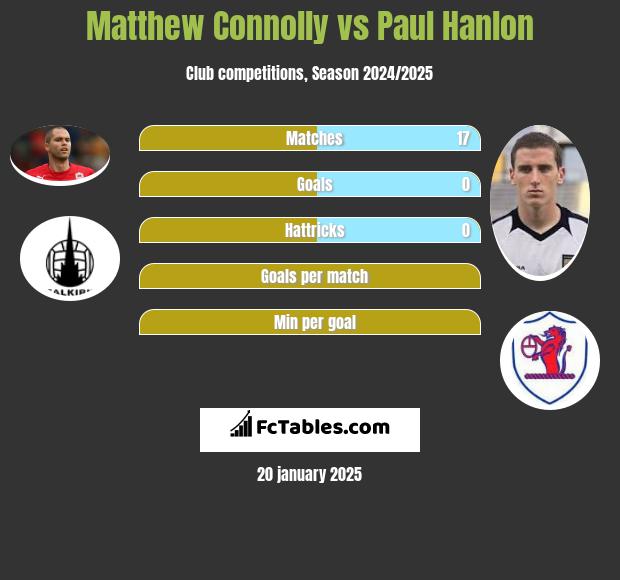 Matthew Connolly vs Paul Hanlon h2h player stats