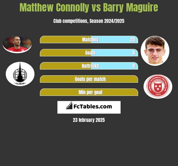 Matthew Connolly vs Barry Maguire h2h player stats