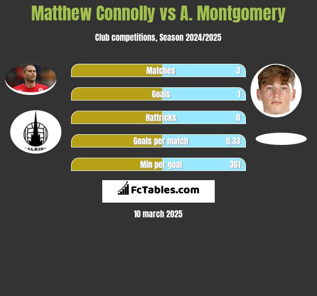 Matthew Connolly vs A. Montgomery h2h player stats