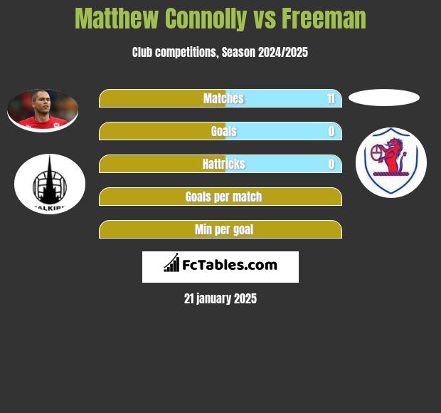 Matthew Connolly vs Freeman h2h player stats