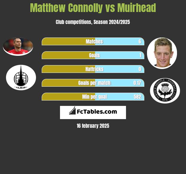 Matthew Connolly vs Muirhead h2h player stats