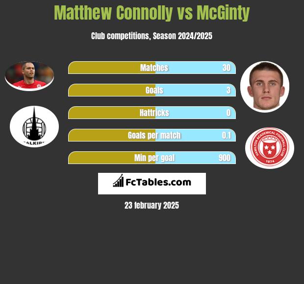 Matthew Connolly vs McGinty h2h player stats