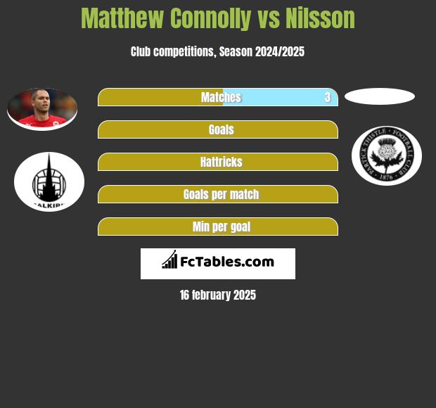 Matthew Connolly vs Nilsson h2h player stats