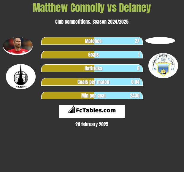 Matthew Connolly vs Delaney h2h player stats