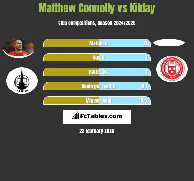 Matthew Connolly vs Kilday h2h player stats