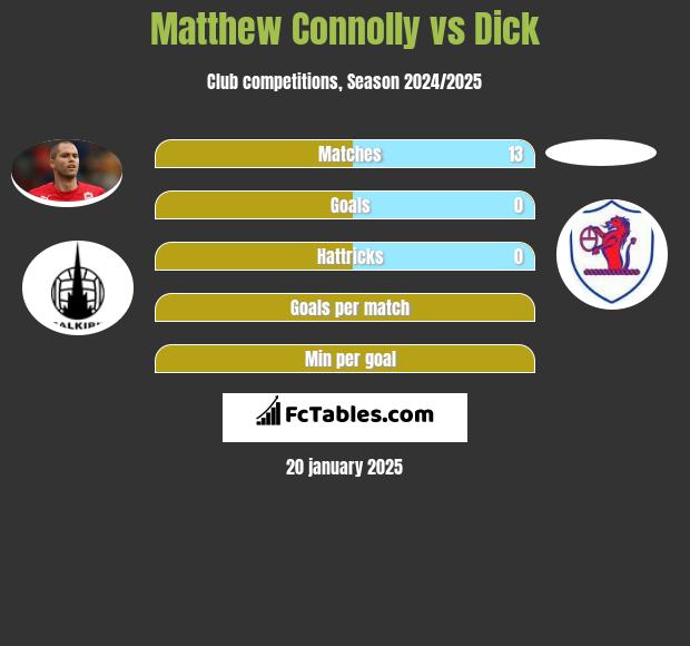 Matthew Connolly vs Dick h2h player stats