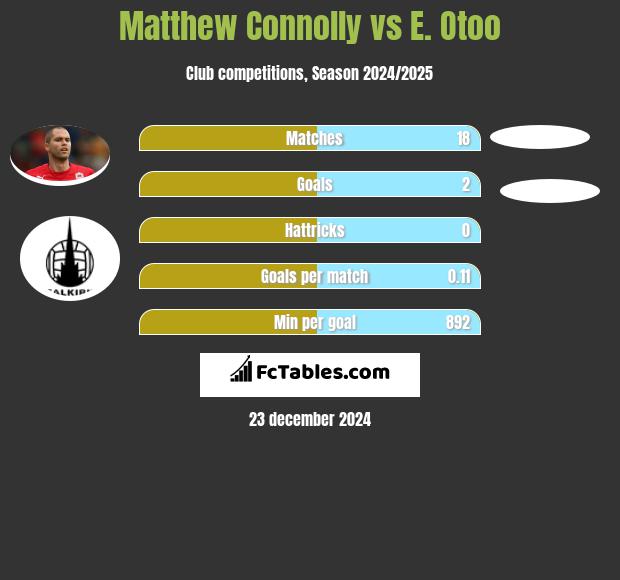 Matthew Connolly vs E. Otoo h2h player stats