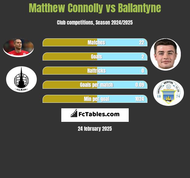 Matthew Connolly vs Ballantyne h2h player stats