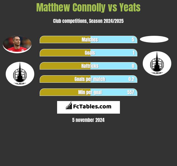 Matthew Connolly vs Yeats h2h player stats