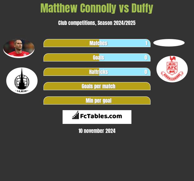 Matthew Connolly vs Duffy h2h player stats