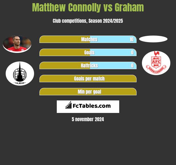 Matthew Connolly vs Graham h2h player stats