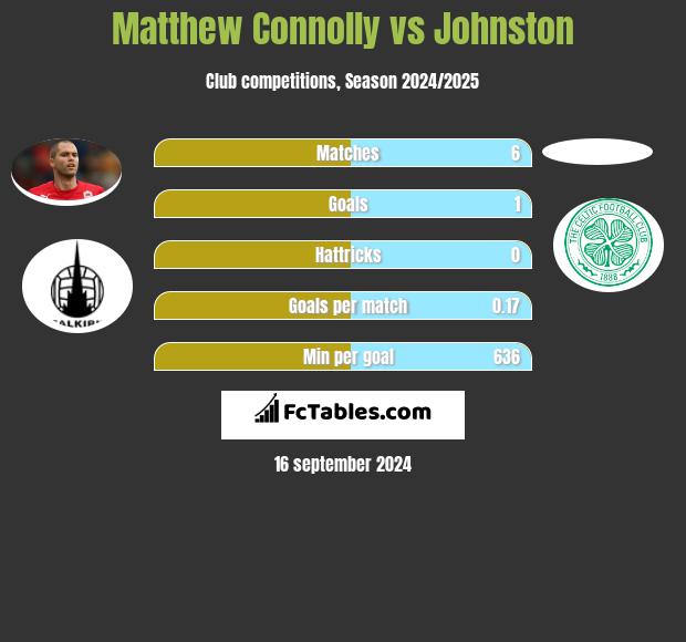 Matthew Connolly vs Johnston h2h player stats