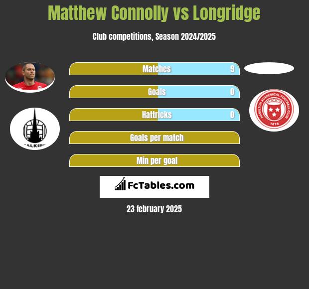 Matthew Connolly vs Longridge h2h player stats