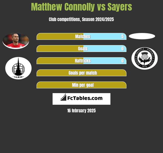 Matthew Connolly vs Sayers h2h player stats