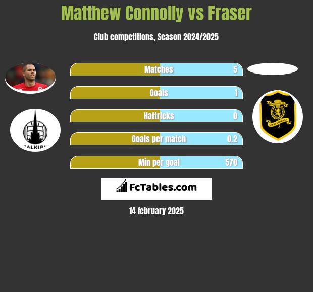 Matthew Connolly vs Fraser h2h player stats