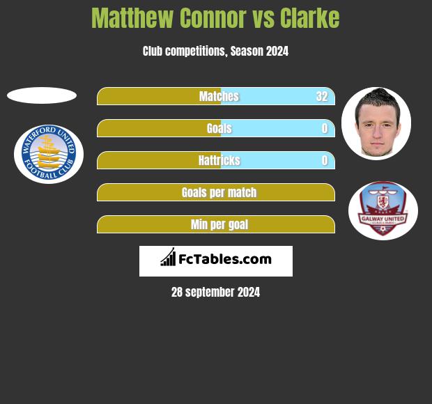 Matthew Connor vs Clarke h2h player stats