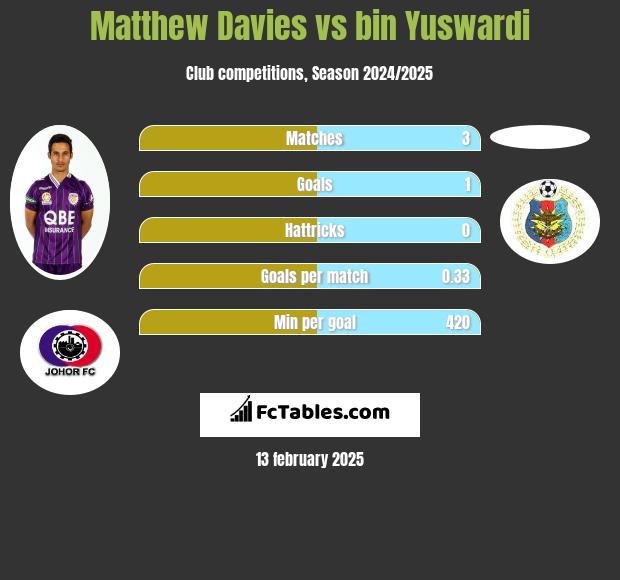 Matthew Davies vs bin Yuswardi h2h player stats