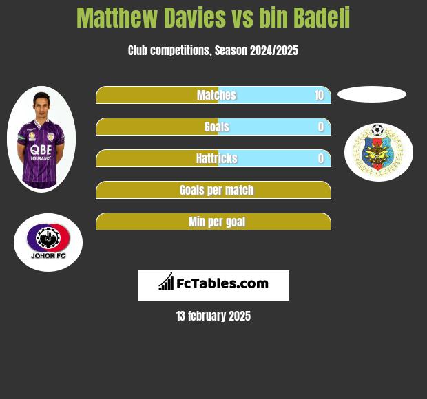 Matthew Davies vs bin Badeli h2h player stats