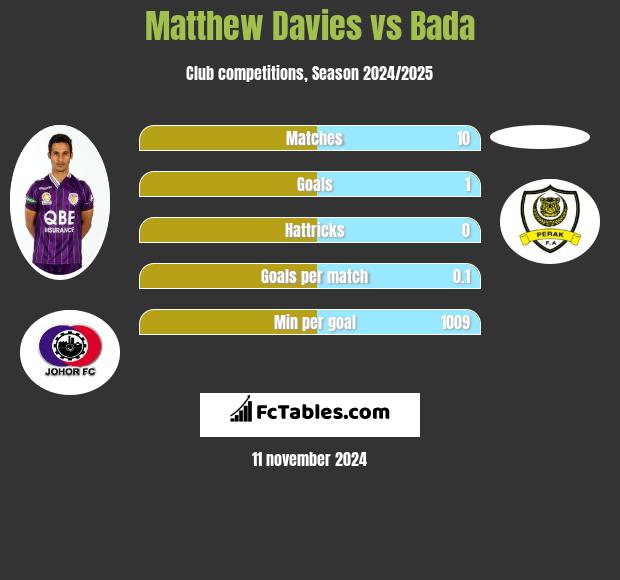 Matthew Davies vs Bada h2h player stats