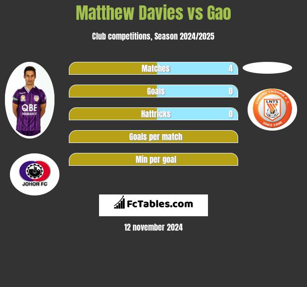 Matthew Davies vs Gao h2h player stats