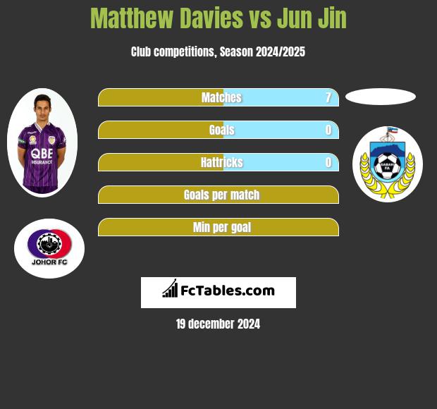 Matthew Davies vs Jun Jin h2h player stats