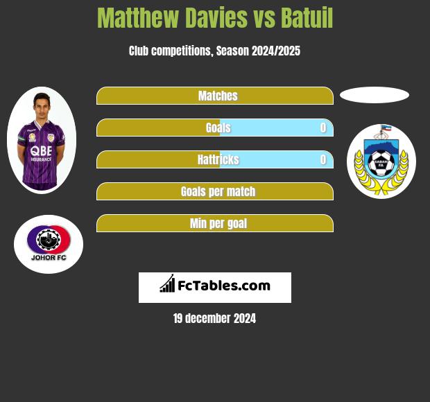 Matthew Davies vs Batuil h2h player stats