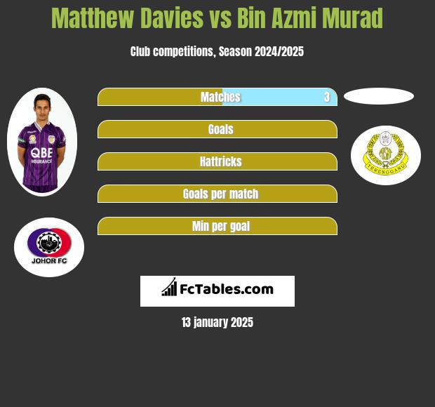 Matthew Davies vs Bin Azmi Murad h2h player stats