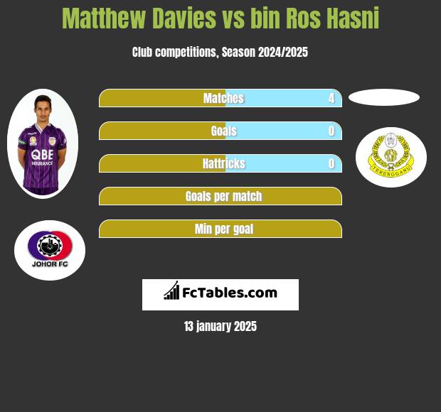 Matthew Davies vs bin Ros Hasni h2h player stats