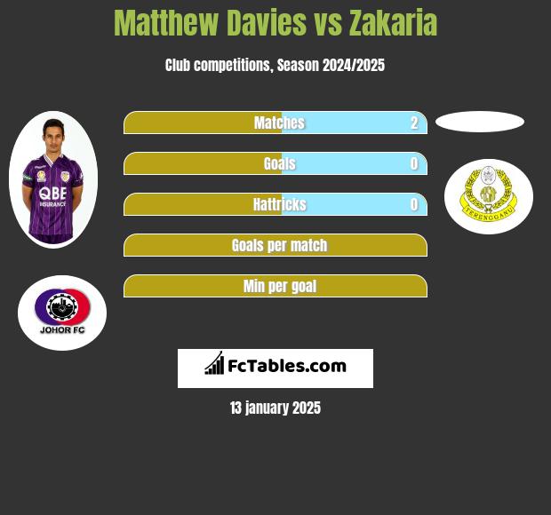 Matthew Davies vs Zakaria h2h player stats