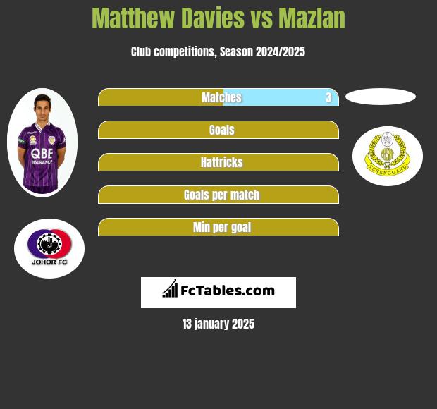 Matthew Davies vs Mazlan h2h player stats