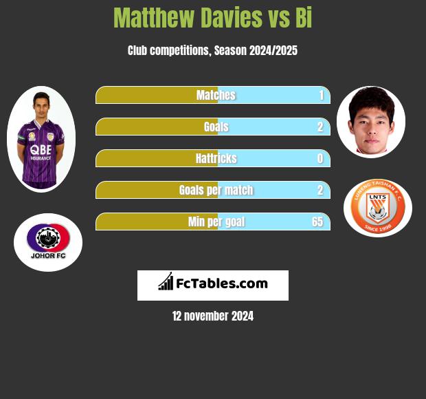 Matthew Davies vs Bi h2h player stats