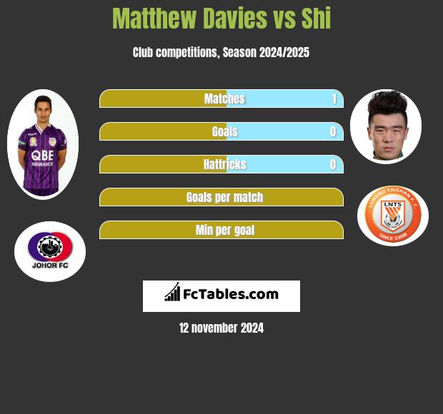 Matthew Davies vs Shi h2h player stats