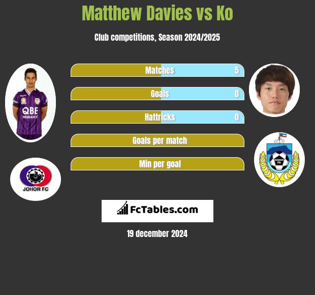 Matthew Davies vs Ko h2h player stats