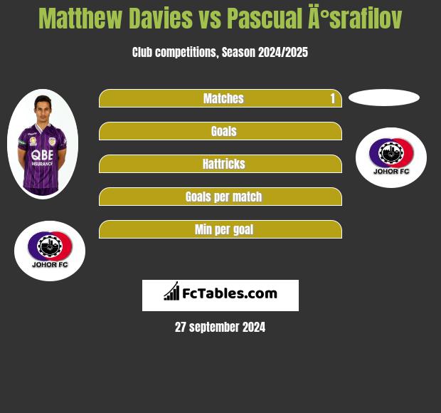 Matthew Davies vs Pascual Ä°srafilov h2h player stats