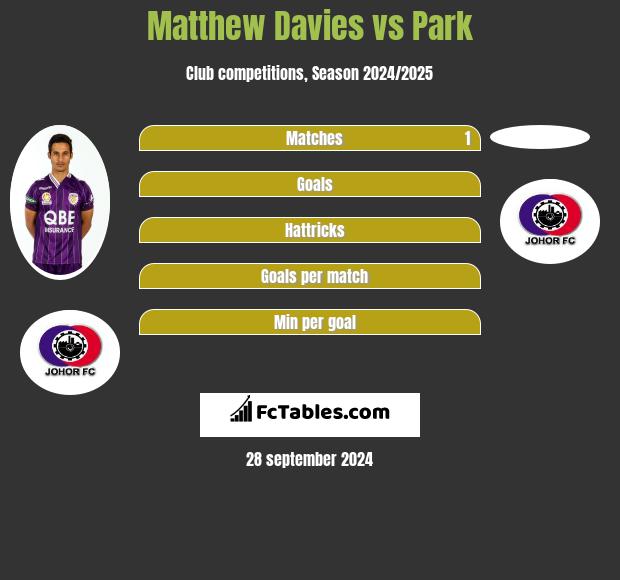 Matthew Davies vs Park h2h player stats