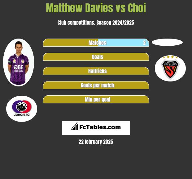 Matthew Davies vs Choi h2h player stats