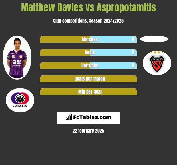 Matthew Davies vs Aspropotamitis h2h player stats