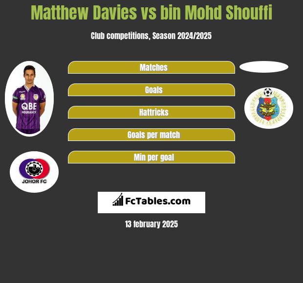 Matthew Davies vs bin Mohd Shouffi h2h player stats