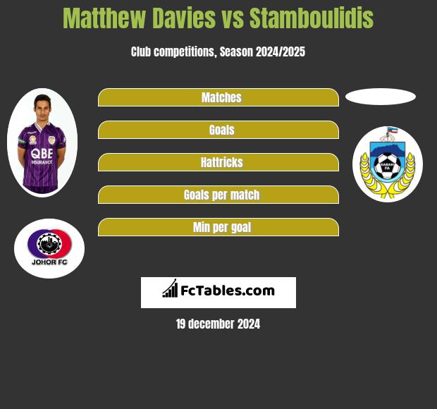 Matthew Davies vs Stamboulidis h2h player stats