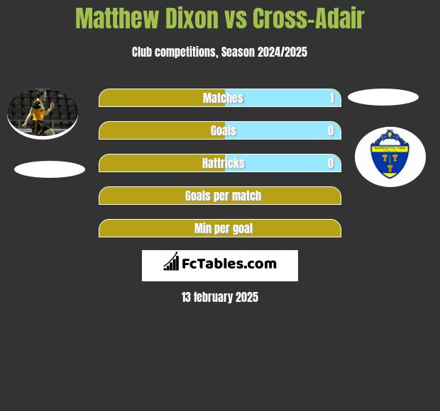 Matthew Dixon vs Cross-Adair h2h player stats