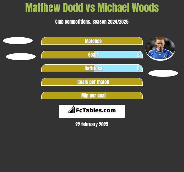 Matthew Dodd vs Michael Woods h2h player stats