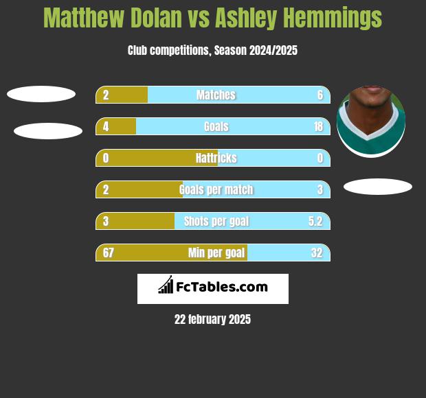 Matthew Dolan vs Ashley Hemmings h2h player stats