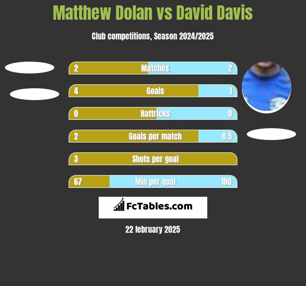 Matthew Dolan vs David Davis h2h player stats