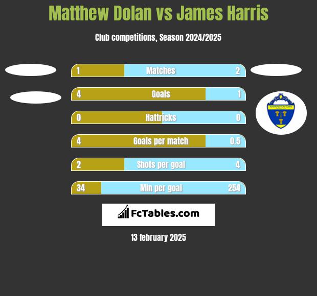 Matthew Dolan vs James Harris h2h player stats