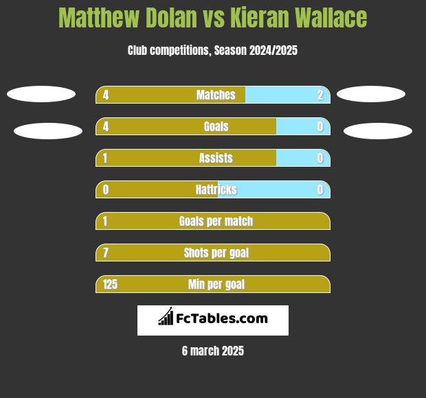 Matthew Dolan vs Kieran Wallace h2h player stats